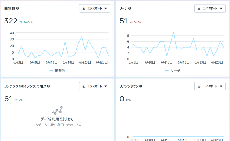 2025年6月のInstagramの結果