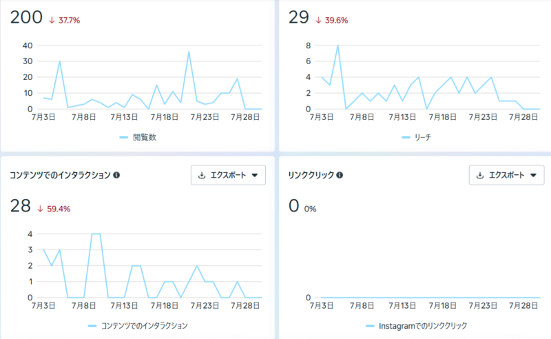 2025年7月のInstagramの結果
