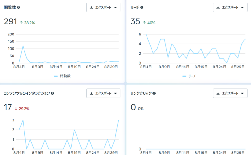2025年8月のInstagramの結果
