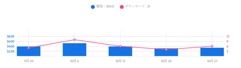 Adobe Stockの10月の売上推移