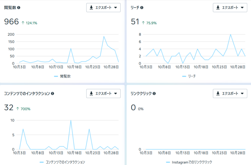 2025年10月のInstagramの結果