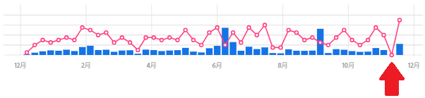 Adobe Stockの2025年週間売上をグラフ化したもの