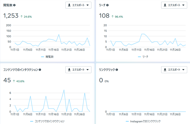 2025年11月のInstagramの結果