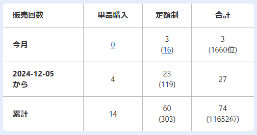 11月のpixtaの月間売上の速報値が初めて1,000番台に到達した