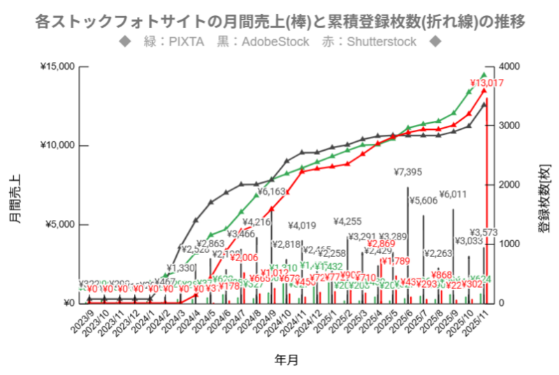 2025年11月時点の過去からの売上と登録枚数の推移