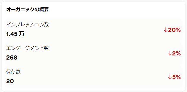 2025年12月のPinterestのインプレッション数、エンゲージメント数、保存数
