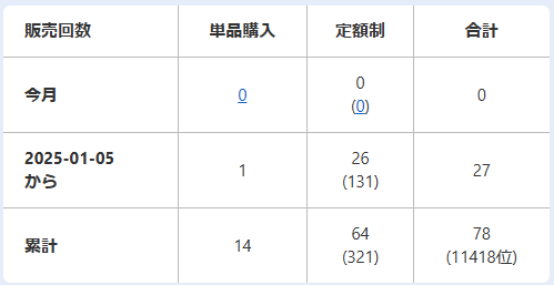 2025年12月の累計販売枚数と順位