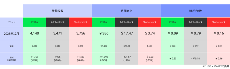 2025年12月ストックフォト売上結果