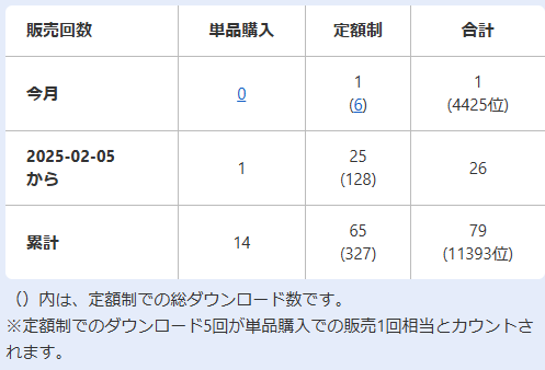 2026年1月の累計販売枚数と順位