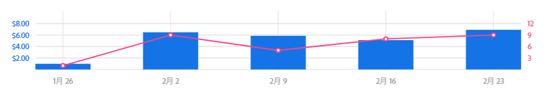 adobeストックの2026年2月の週間売上推移