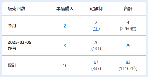 2026年2月の累計販売枚数と順位