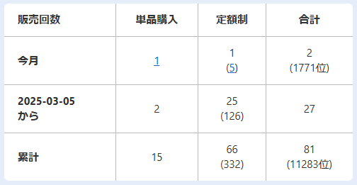 2026年2月の月間販売回数暫定順位が1,700位台に到達