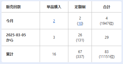 2026年2月の月間販売回数暫定順位が1,900位台に到達