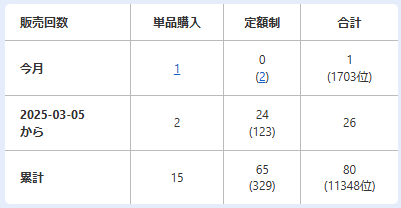 2026年2月の月間販売回数暫定順位が1,700位台に到達