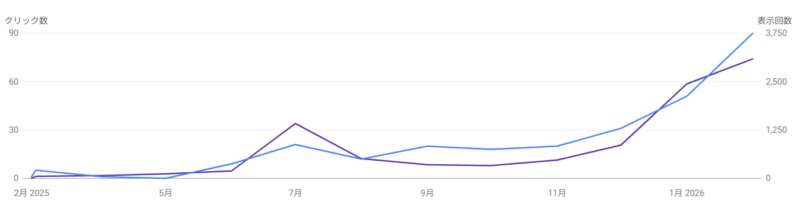 過去1年間の当ブログへのアクセス状況