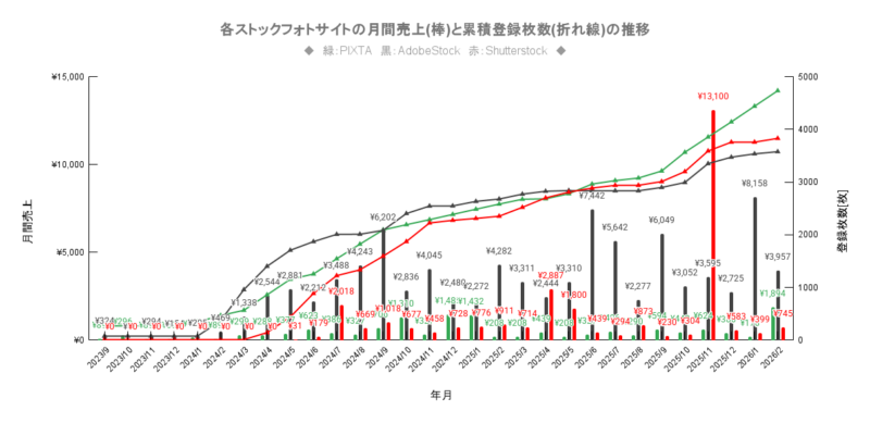 2年間のストックフォト売上推移の結果